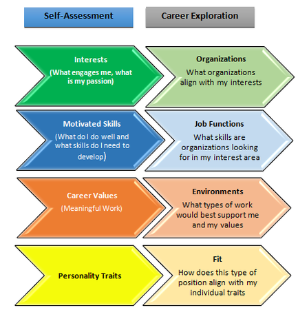 Self Assessment To Career Exploration Framework