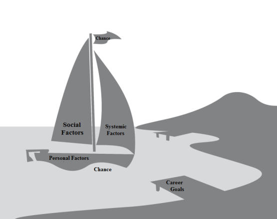 Career Sailboat Model