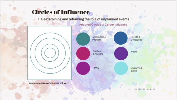 Chaos Figure 1 Circles Of Influence