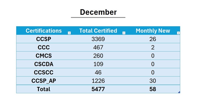 December 2024 Total Credential Holders