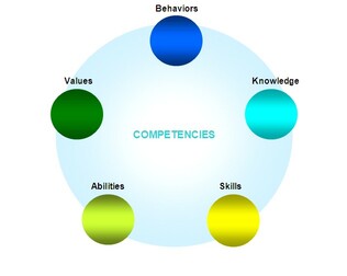 Rezvani's Components of Competency