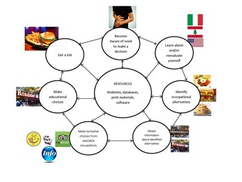 Career Planning Process The Meal Way